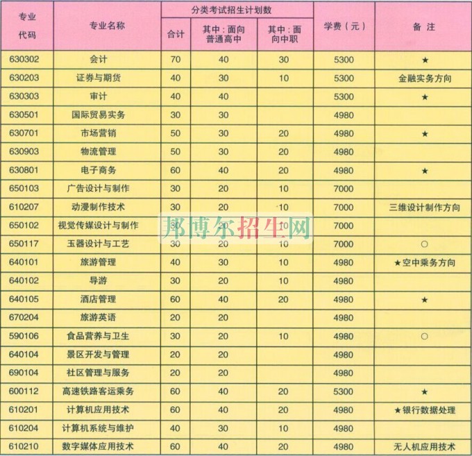 蚌埠經濟技術職業學院學費