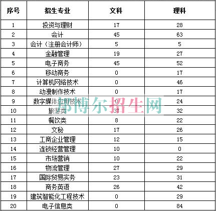 浙江商業職業技術學院2016年招生簡章