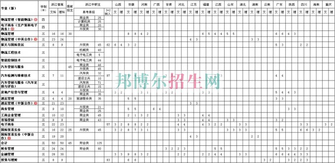 浙江經濟職業技術學院2016年招生簡章