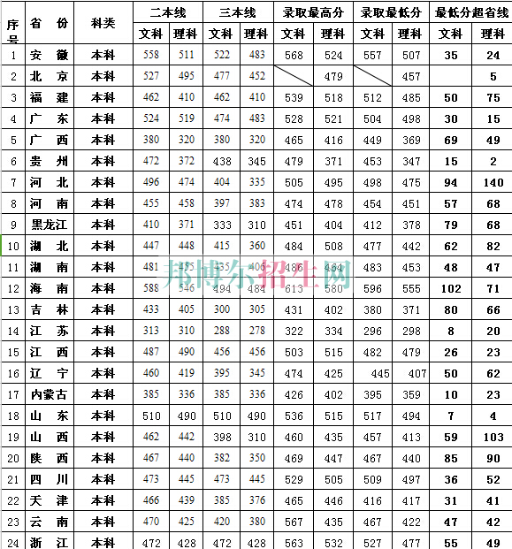 江西財經大學現代經濟管理學院2017年招生錄取分數線