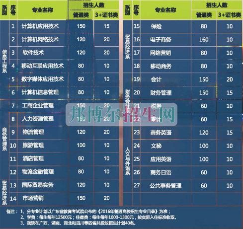 廣州華南商貿職業學院2016年招生簡章