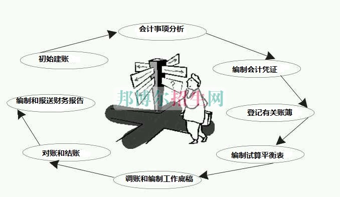 高中畢業學會計