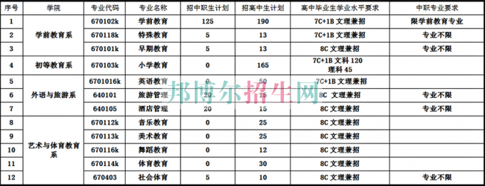 銅仁幼兒師范高等專科學(xué)校2017年分類考試招生簡章