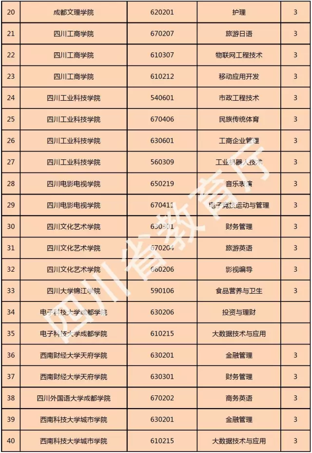 喜訊！西南科技大學城市學院新增金融管理、大數據技術與應用、國土資源調查與管理三個專科專業！