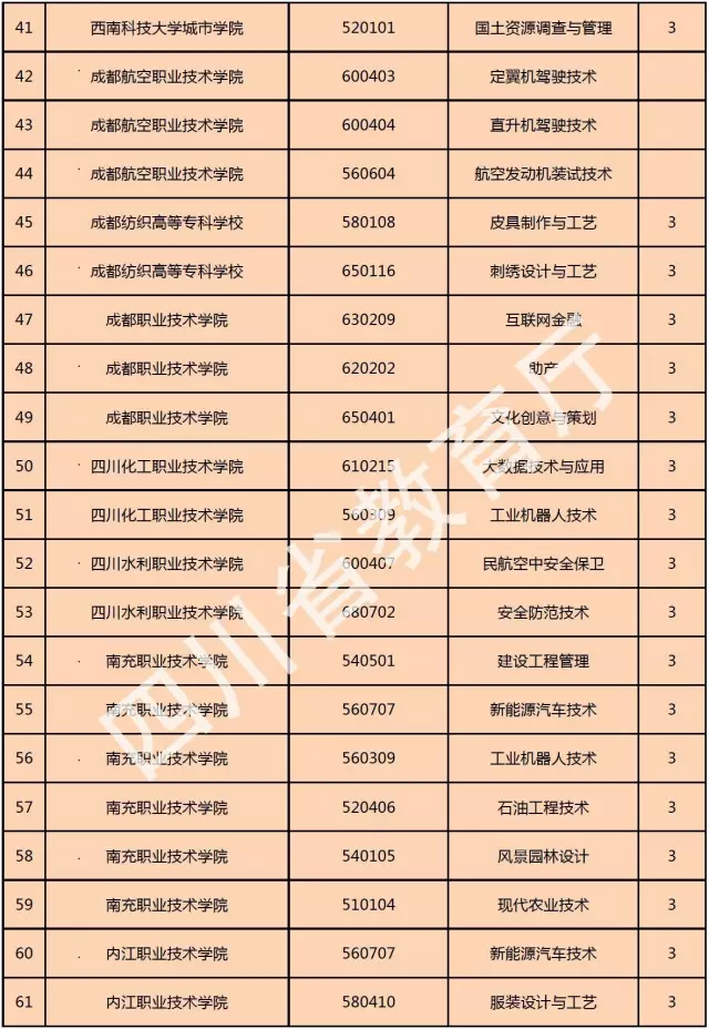 喜訊！西南科技大學城市學院新增金融管理、大數據技術與應用、國土資源調查與管理三個專科專業！