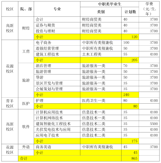 2017年成都航空職業(yè)技術(shù)學院單獨招生計劃表