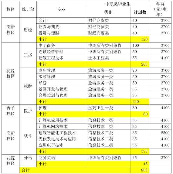 2017年成都職業技術學院單獨招生計劃表