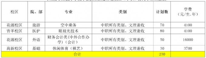 2017年成都職業技術學院單獨招生計劃表