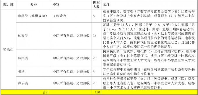 2017年成都職業技術學院單獨招生計劃表