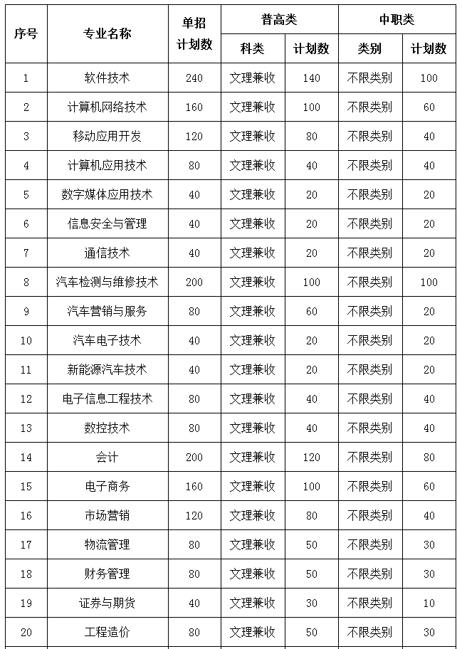 四川托普信息技術職業學院2017年單獨招生章程