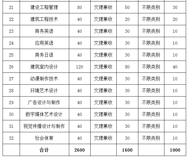 四川托普信息技術職業學院2017年單獨招生章程