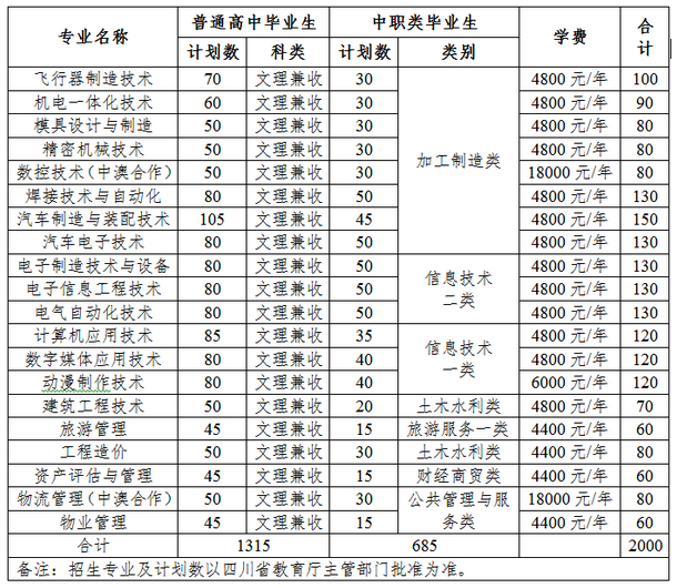 四川航天職業技術學院 2017年單獨招生方案