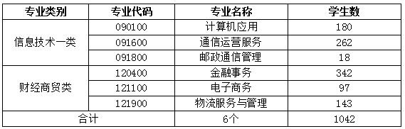 四川省信息通信學校人才培養質量年度報告