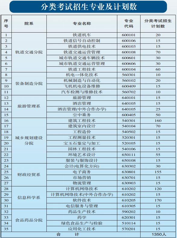 貴陽職業(yè)技術(shù)學院2017年中職、五年一貫制招生簡章