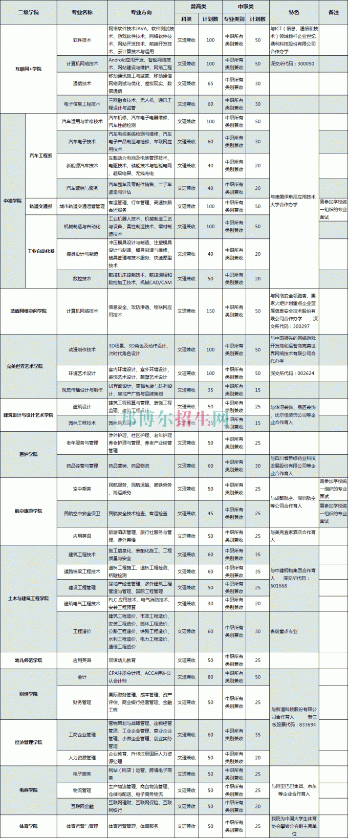 普通類、對口高職類(中職類)計劃表