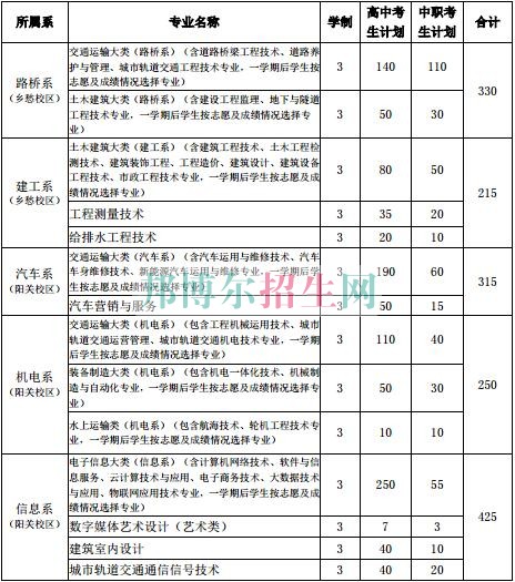 貴州交通職業技術學院2017年分類招生計劃表