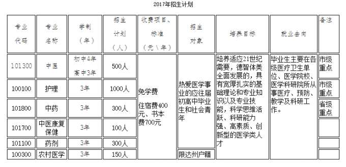 四川省達州中醫學校2017年招生計劃