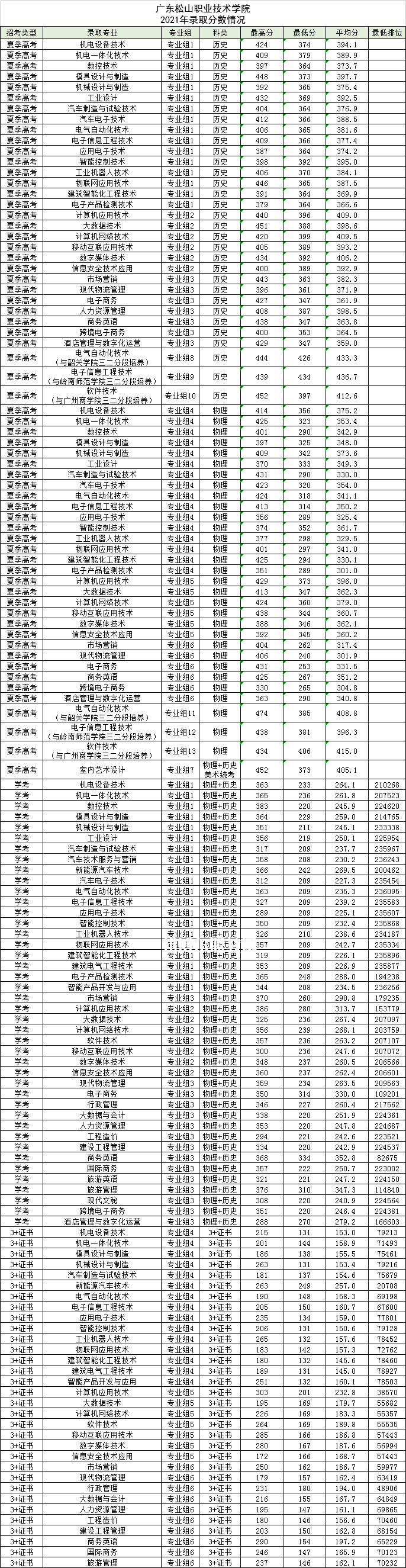 廣東松山職業技術學院春季高考錄取分數線(2022-2021歷年)