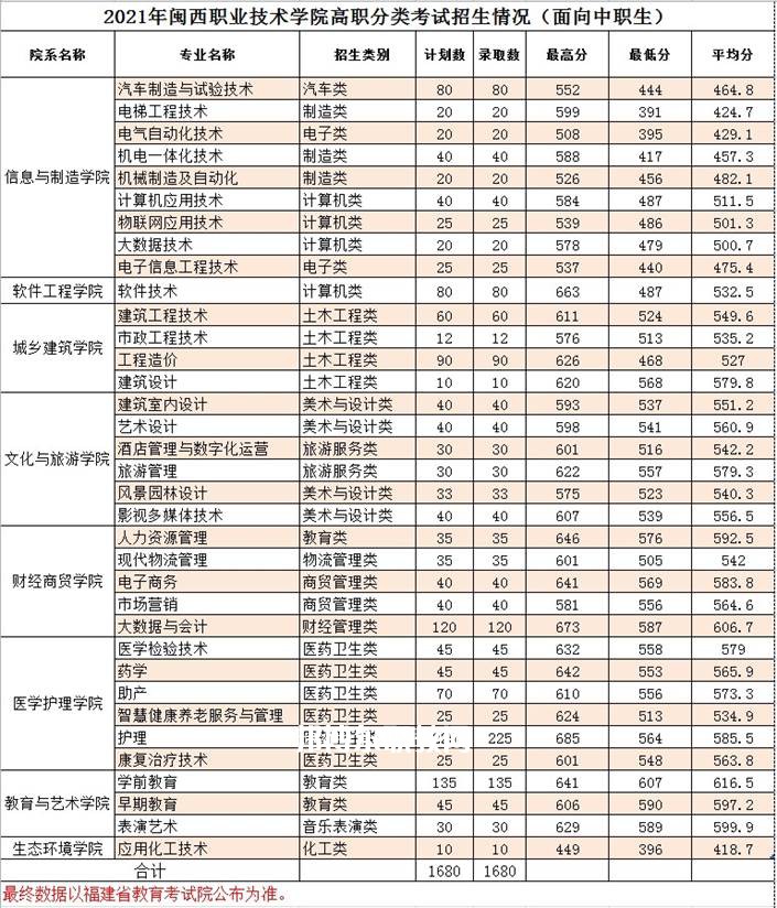 閩西職業(yè)技術(shù)學(xué)院高職分類考試錄取分?jǐn)?shù)線(2022-2020歷年)