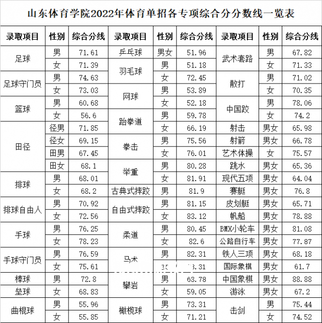 山東體育學(xué)院單招錄取分?jǐn)?shù)線(2022歷年)