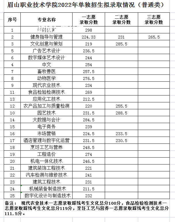 眉山職業技術學院單招錄取分數線(2022歷年)