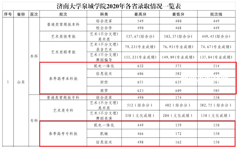 煙臺科技學院春季高考錄取分數線(202-2019歷年)