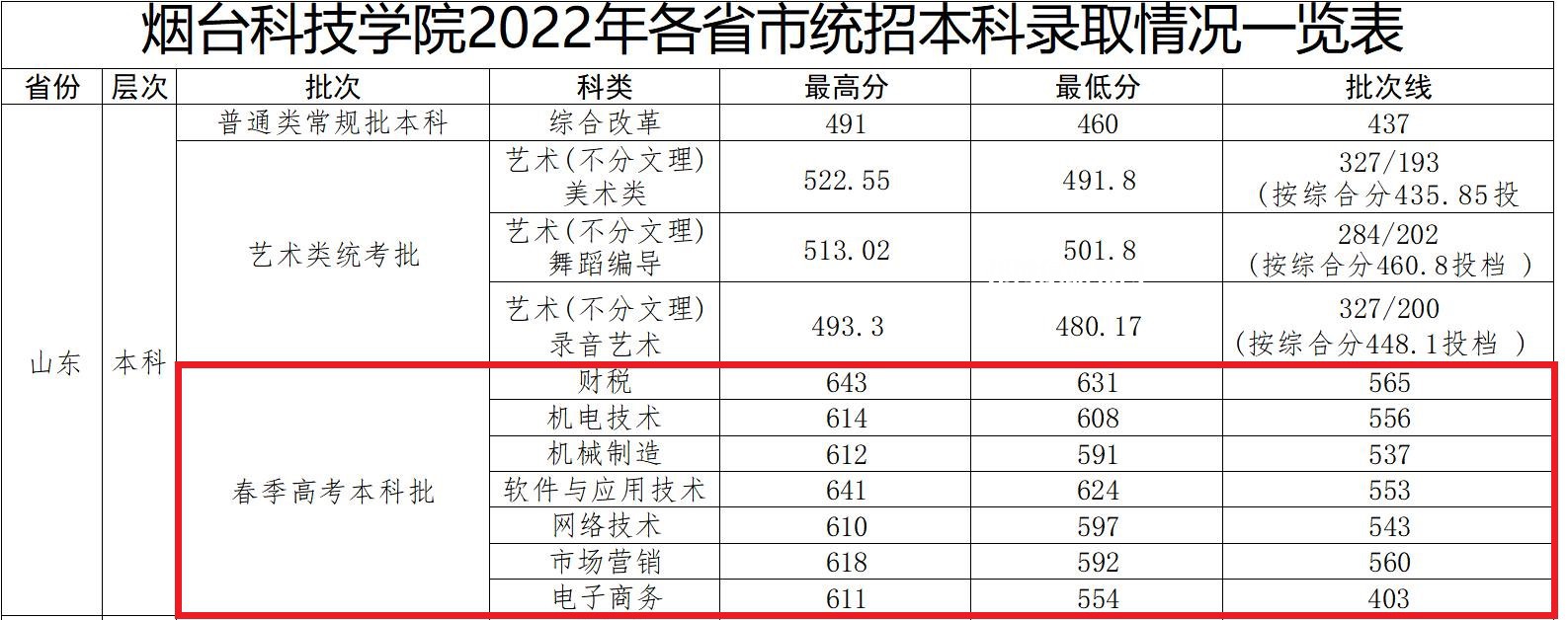 煙臺科技學院春季高考錄取分數線(202-2019歷年)