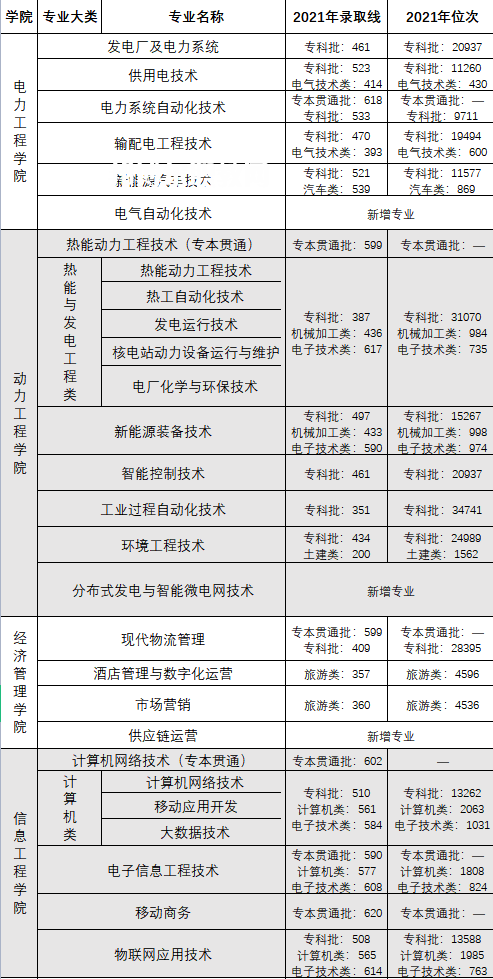 重慶電力高等?？茖W校分類考試錄取分數線(2022-2020歷年)