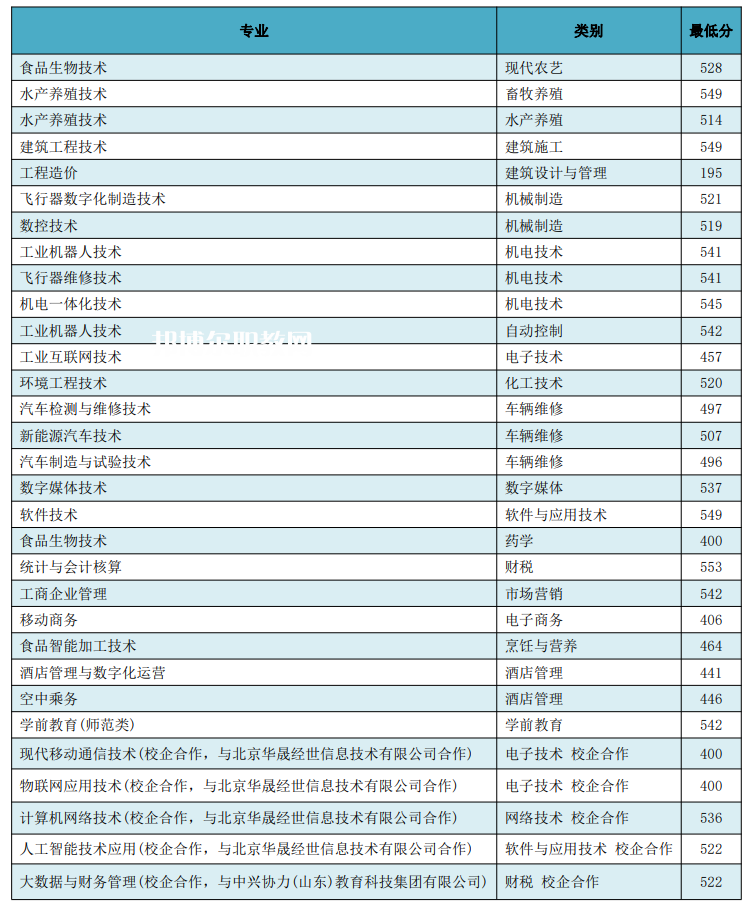 日照職業技術學院春季高考錄取分數線(2022歷年)