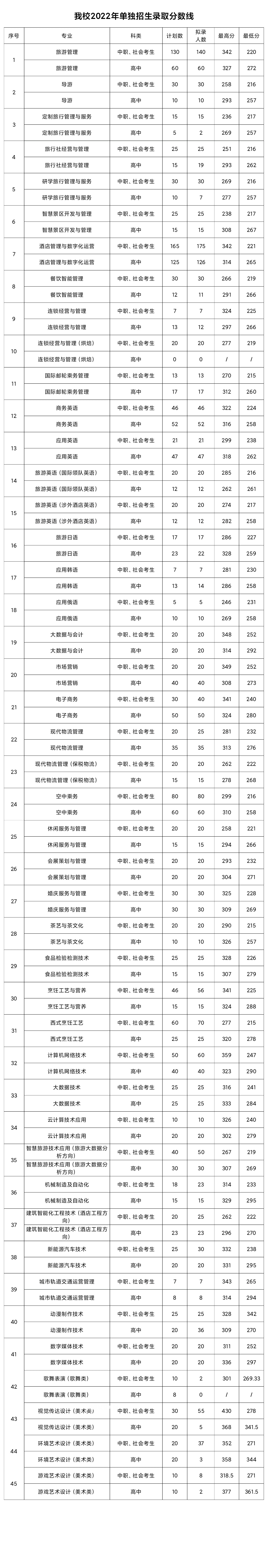 鄭州旅游職業學院單招錄取分數線(2022歷年)