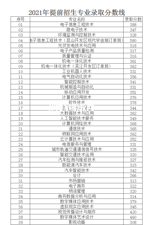 南京信息職業技術學院提前招生錄取分數線(2022-2020歷年)