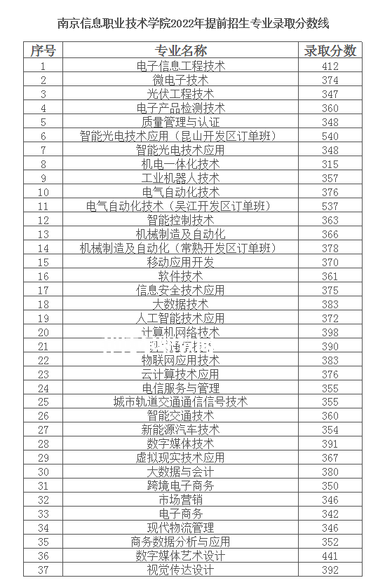 南京信息職業技術學院提前招生錄取分數線(2022-2020歷年)