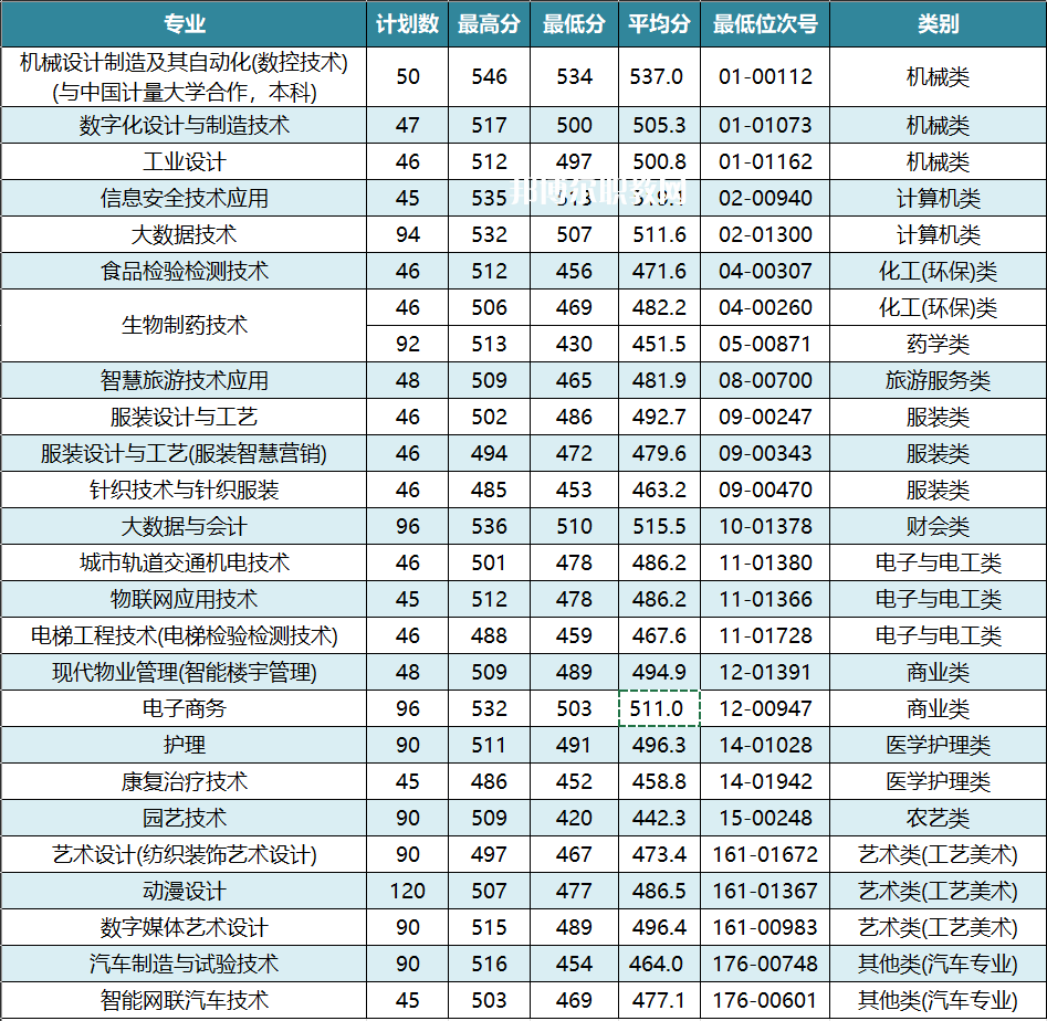 杭州職業(yè)技術(shù)學(xué)院單招錄取分?jǐn)?shù)線(2022-2021歷年)