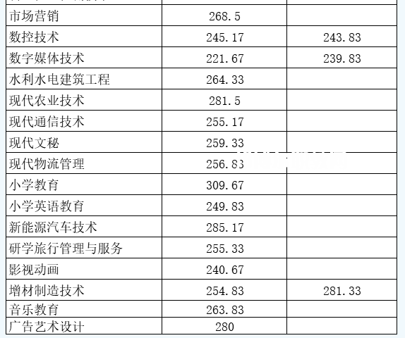 南充職業(yè)技術(shù)學(xué)院?jiǎn)握袖浫》謹(jǐn)?shù)線(xiàn)(2022-2021歷年)