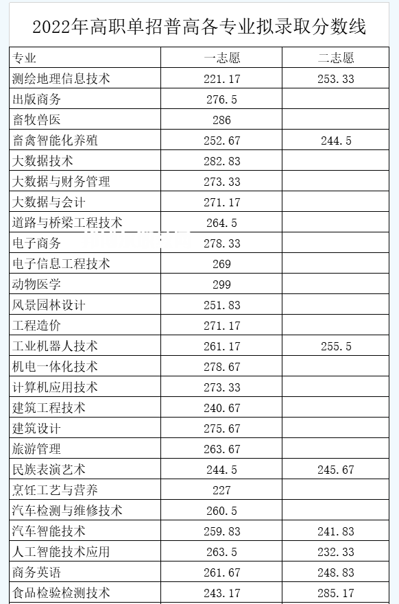 南充職業(yè)技術(shù)學(xué)院?jiǎn)握袖浫》謹(jǐn)?shù)線(xiàn)(2022-2021歷年)