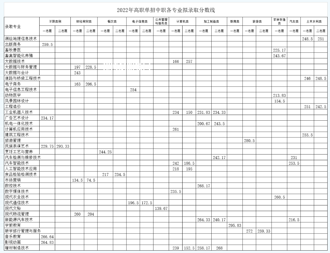 南充職業(yè)技術(shù)學(xué)院?jiǎn)握袖浫》謹(jǐn)?shù)線(xiàn)(2022-2021歷年)