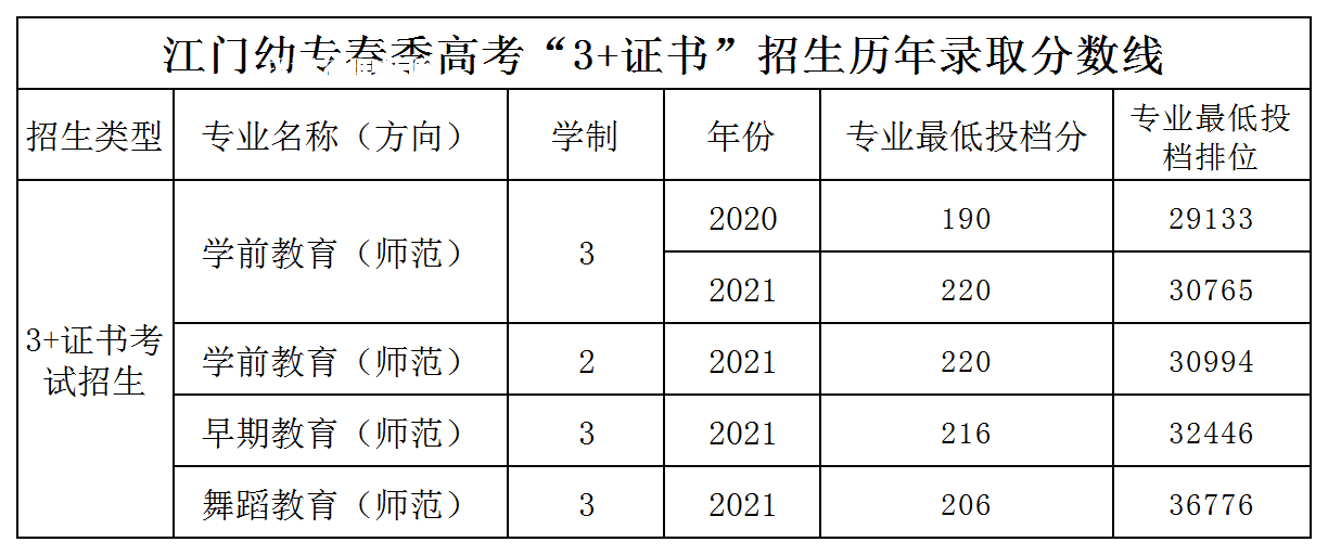 廣東江門幼兒師范高等專科學校3+證書錄取分數線