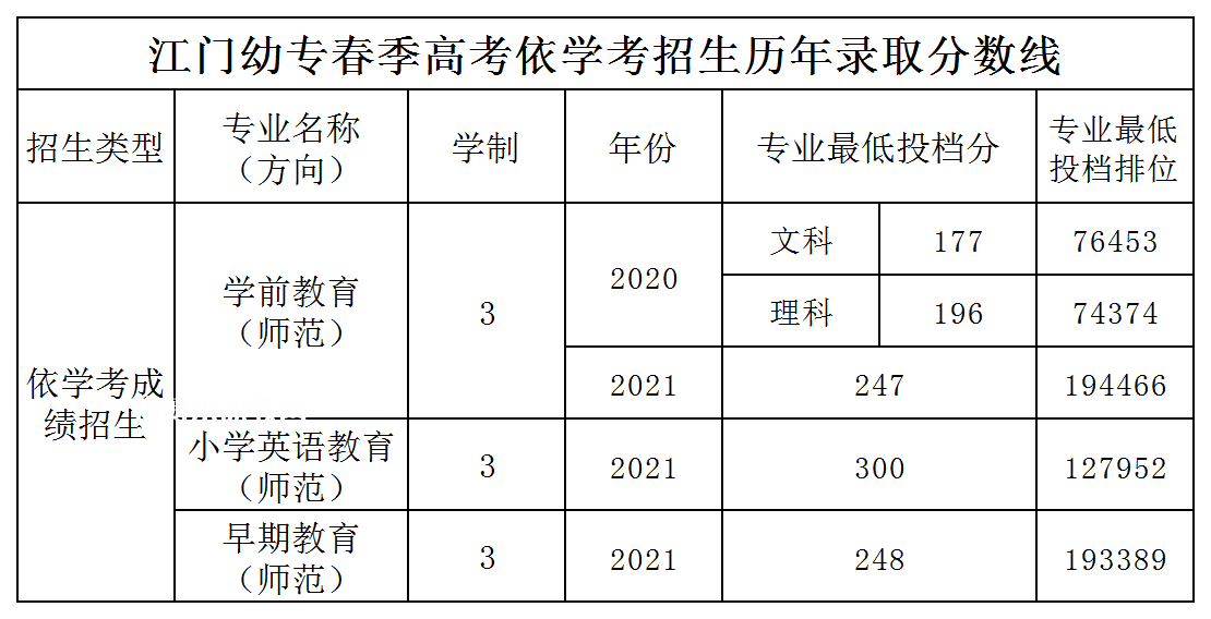 廣東江門幼兒師范高等專科學校依學考錄取分數線