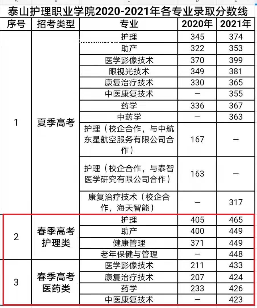 泰山護(hù)理職業(yè)學(xué)院春季高考錄取分?jǐn)?shù)線(xiàn)