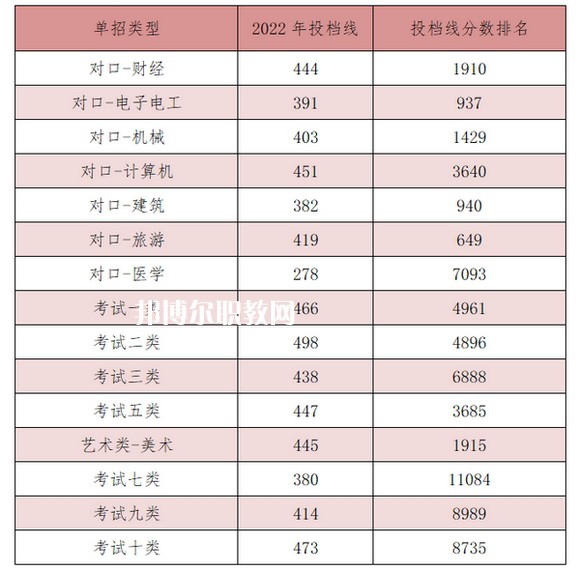 河北能源職業技術學院單招錄取分數線(2022-2021歷年)