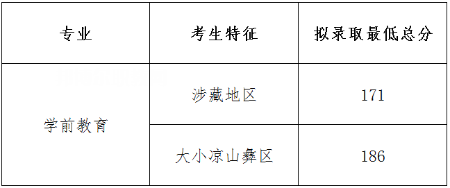 四川幼兒師范高等專科學校單招錄取分數線(2022-2018歷年)