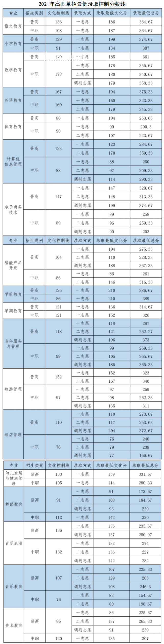 四川幼兒師范高等專科學校單招錄取分數線(2022-2018歷年)