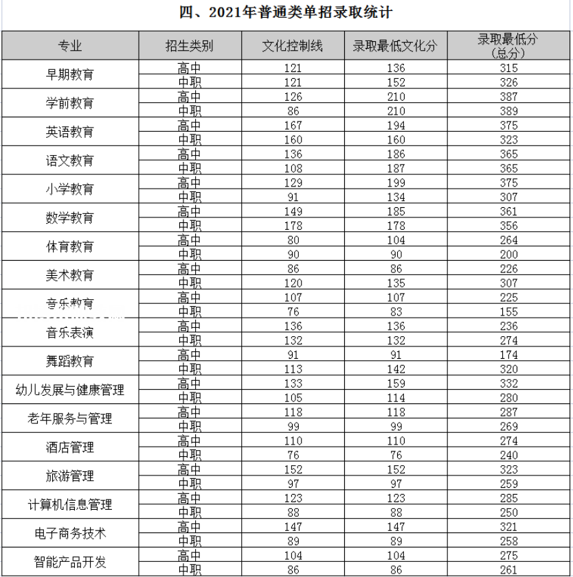 四川幼兒師范高等專科學校單招錄取分數線(2022-2018歷年)