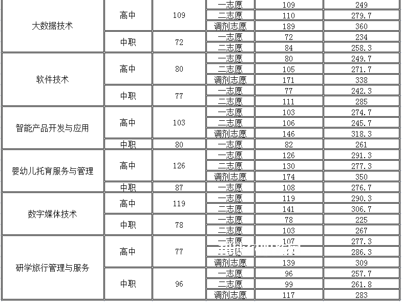 四川幼兒師范高等專科學校單招錄取分數線(2022-2018歷年)