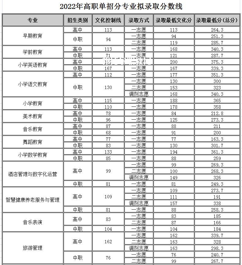 四川幼兒師范高等專科學校單招錄取分數線(2022-2018歷年)