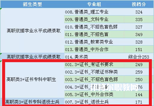 中山職業技術學院3+證書錄取分數線(2022-2021歷年)