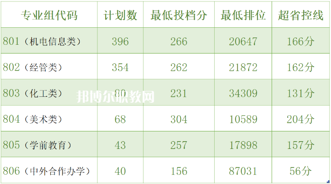 中山職業技術學院3+證書錄取分數線(2022-2021歷年)