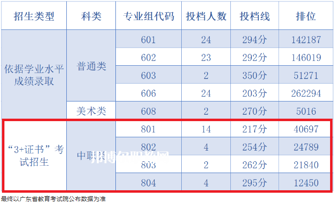 中山職業技術學院3+證書錄取分數線(2022-2021歷年)