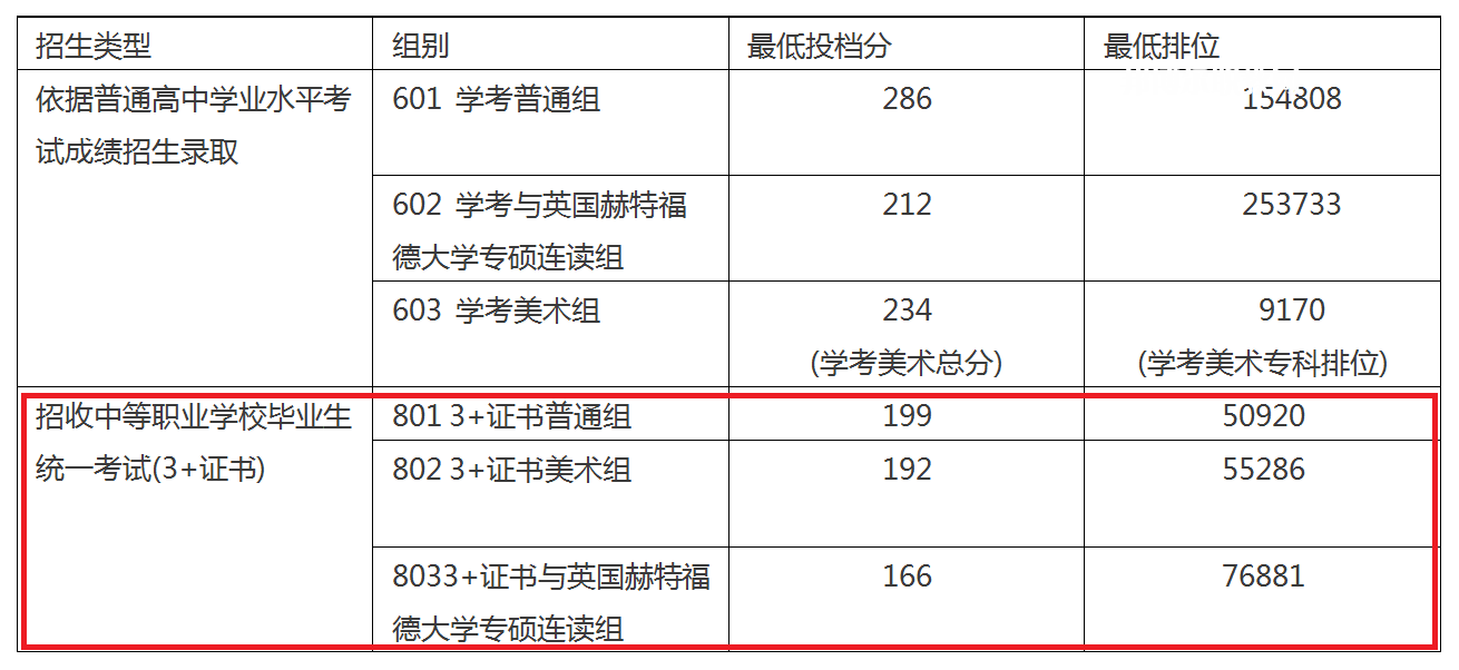 廣東職業(yè)技術(shù)學(xué)院3+證書錄取分?jǐn)?shù)線(2022-2021歷年)